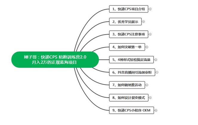 （5848期）快递CPS 陪跑训练营2.0：月入2万的正规蓝海项目